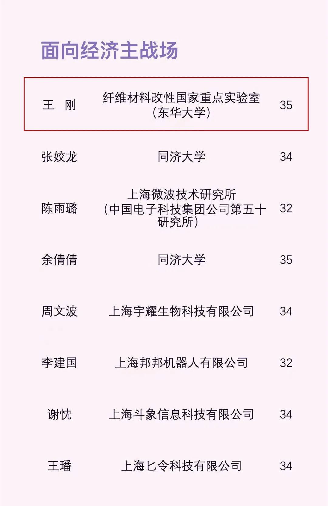 东华大学青年教师王刚入选 第二届“上海科技青年35人引领计划”