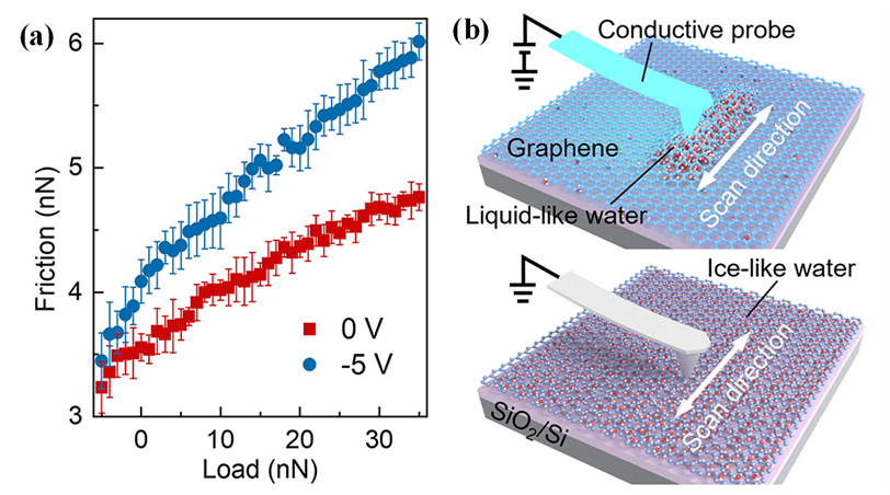 机械工程学院彭倚天教授装备载流界面摩擦取得系列进展