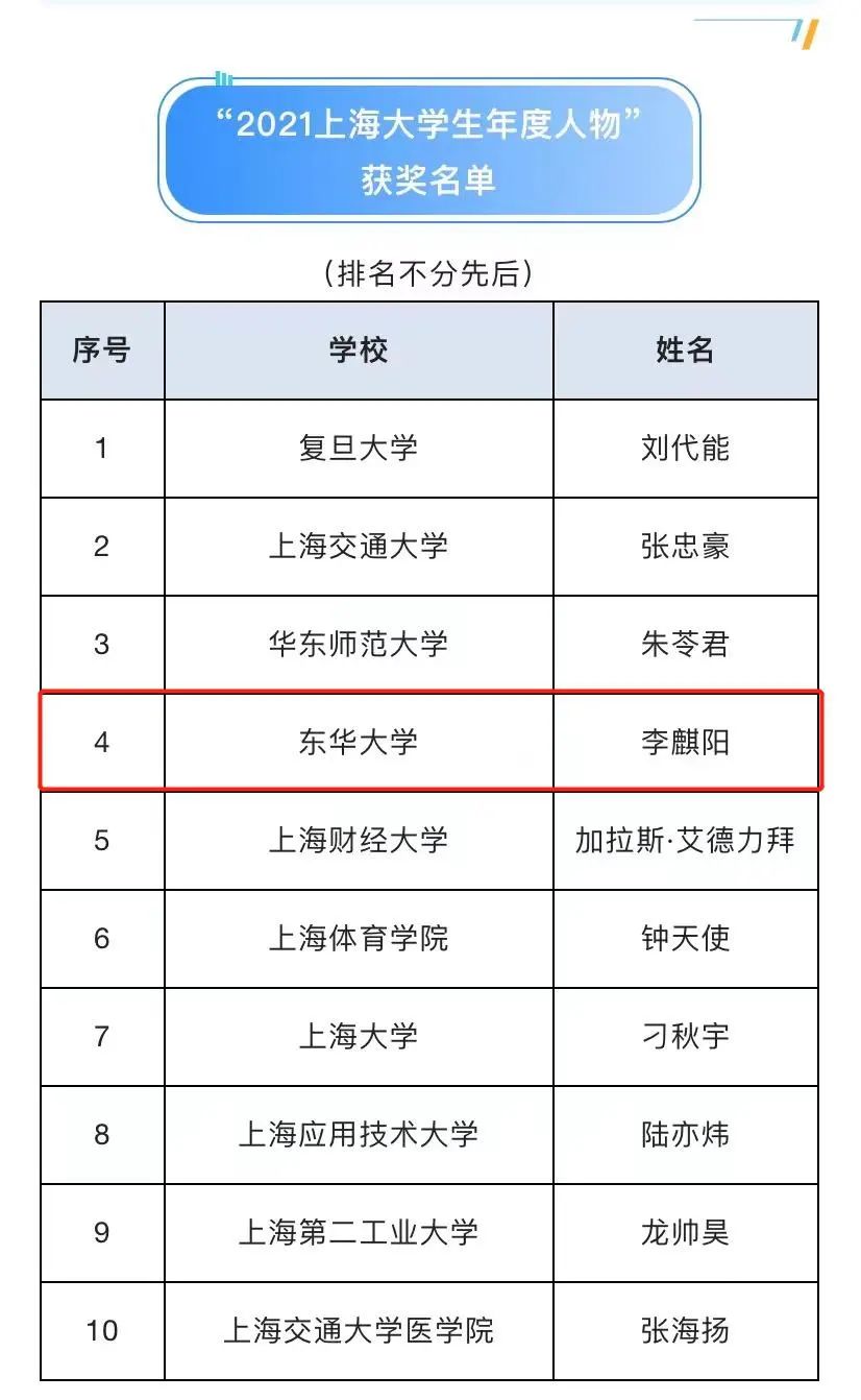 智能编织点亮梦想，科技报国飞扬青春——我校学生李麒阳获评“2021上海大学生年度人物”